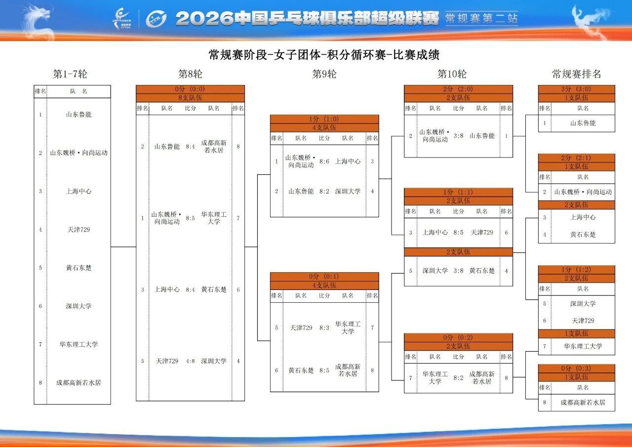 2026赛季中国乒乓球俱乐部超级联赛丨女团常规赛赛果1️⃣山东鲁能、2️⃣山东魏