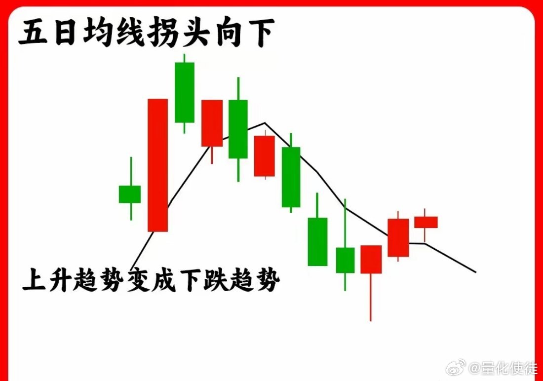 注意了！短线选手，五日均线绝对是核心指标。那怎么判断五日均线强不强？今天一条视频