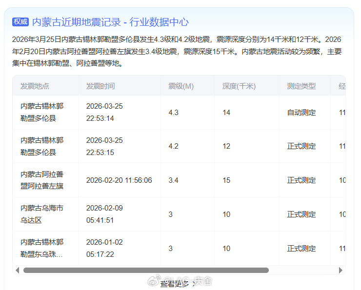 昨晚内蒙古地震  发生4.2级地震地震逃生要牢记：室内躲桌下，室外去开阔地，被困