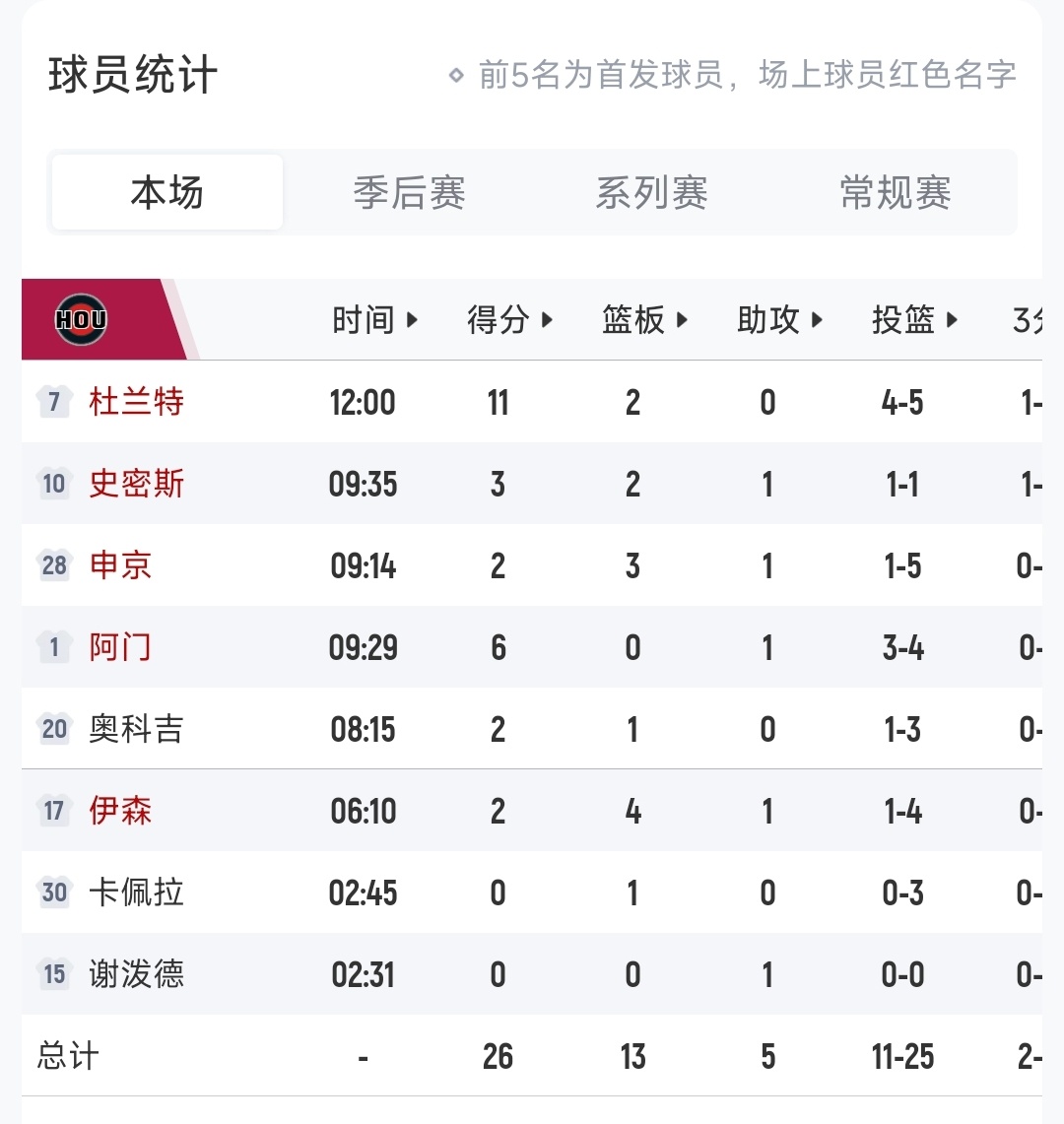 杜兰特打满第一节，教练是人类吗这么用？队友呢？是人类吗？都在做梦呢？睡觉回去睡火