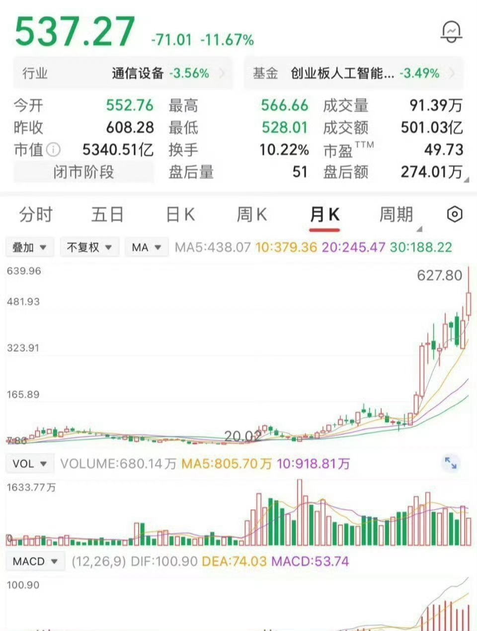 两年前，一位股民在21元入手了3万股，共投入了63万元。刚涨到30元，他就忍不住
