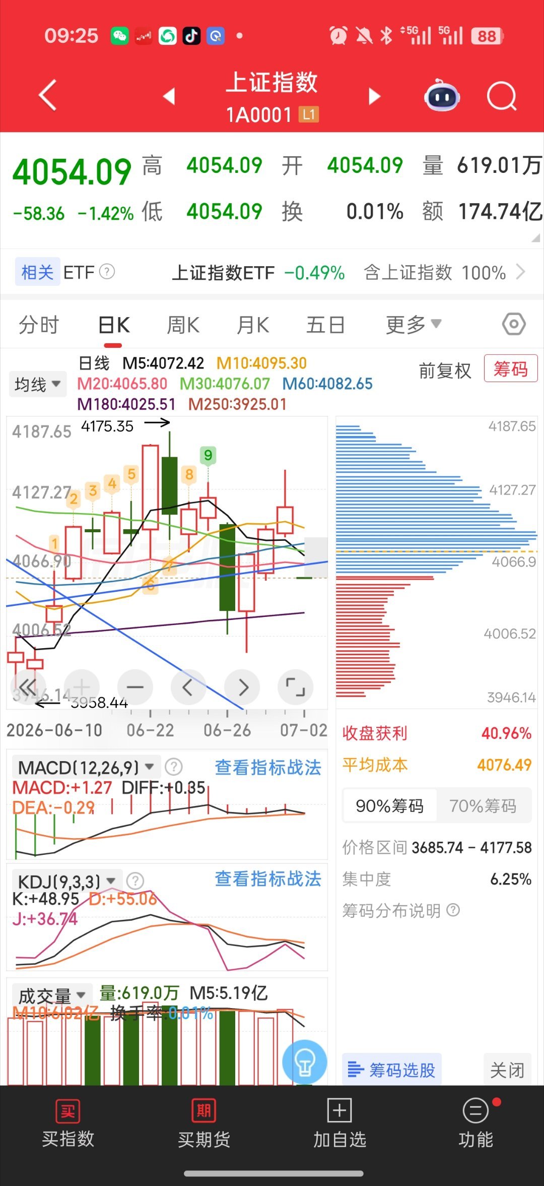 基金 兄弟们 开盘竞价直接暴跌了设备直接-6大盘-1.45%开这么低反倒不担心了