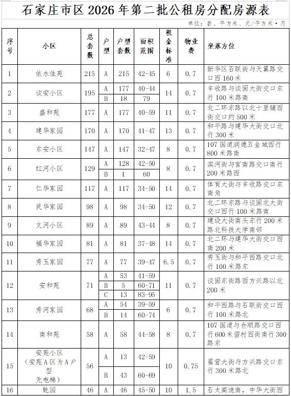 【2026年石家庄第二批公租房来了68个小区可选】石家庄市区2026年第二批公共