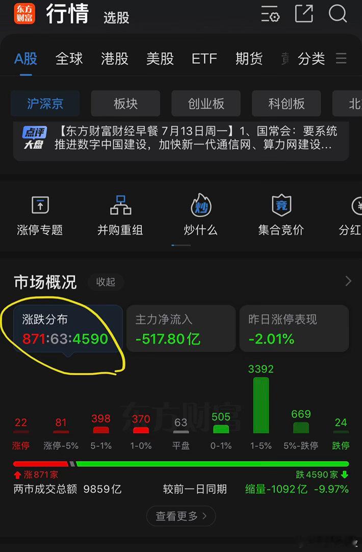 开盘半小时了，看图就这样，虽然目前我空仓，还是要为场内散户抱个不平，消费消费我们