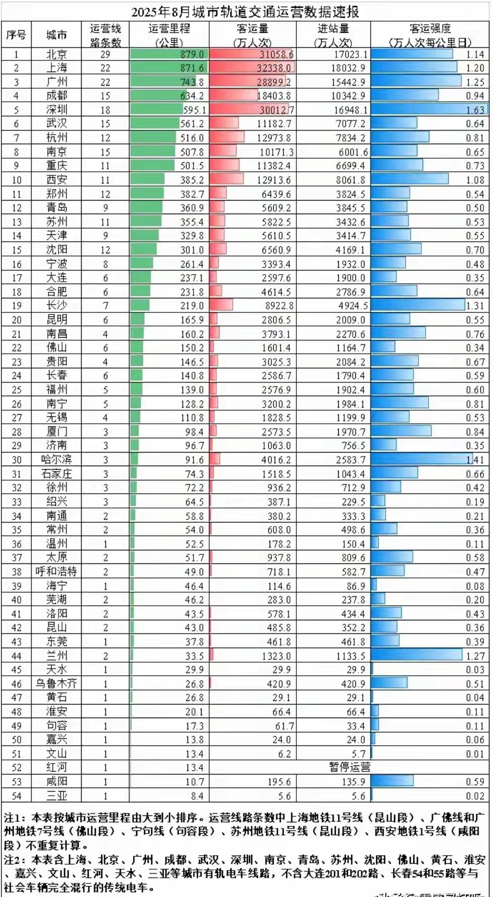 一些城市的客流强度根本就不支持轨道交通