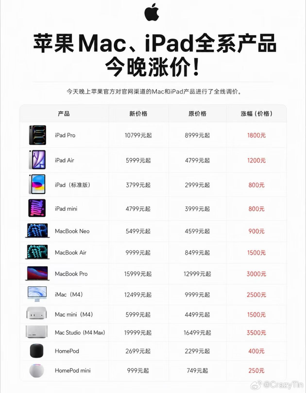 苹果涨价20%AI 的福报来啦！