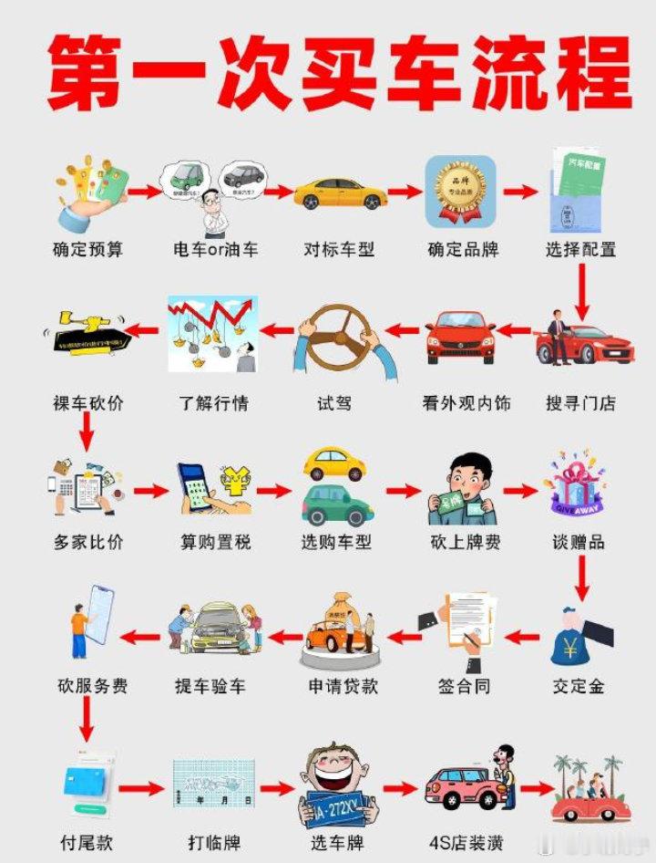 人生中的第一台车该怎么选 其实我觉得是AI选车还是人选车，真实不重要。照着这个流