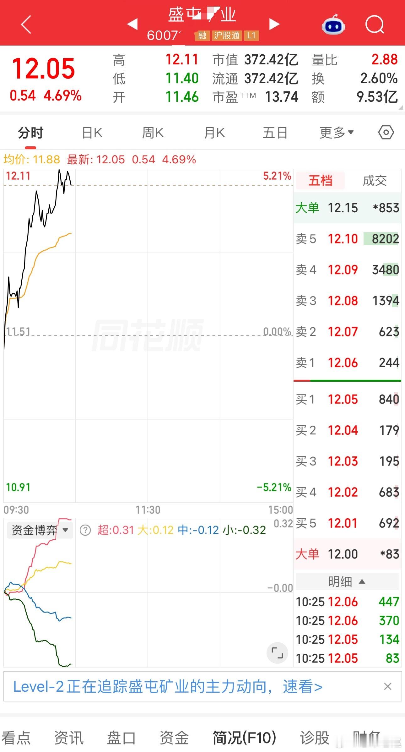 提前两天布局，盛屯今日强势拉升，稳住，准备上高速。 ​​​