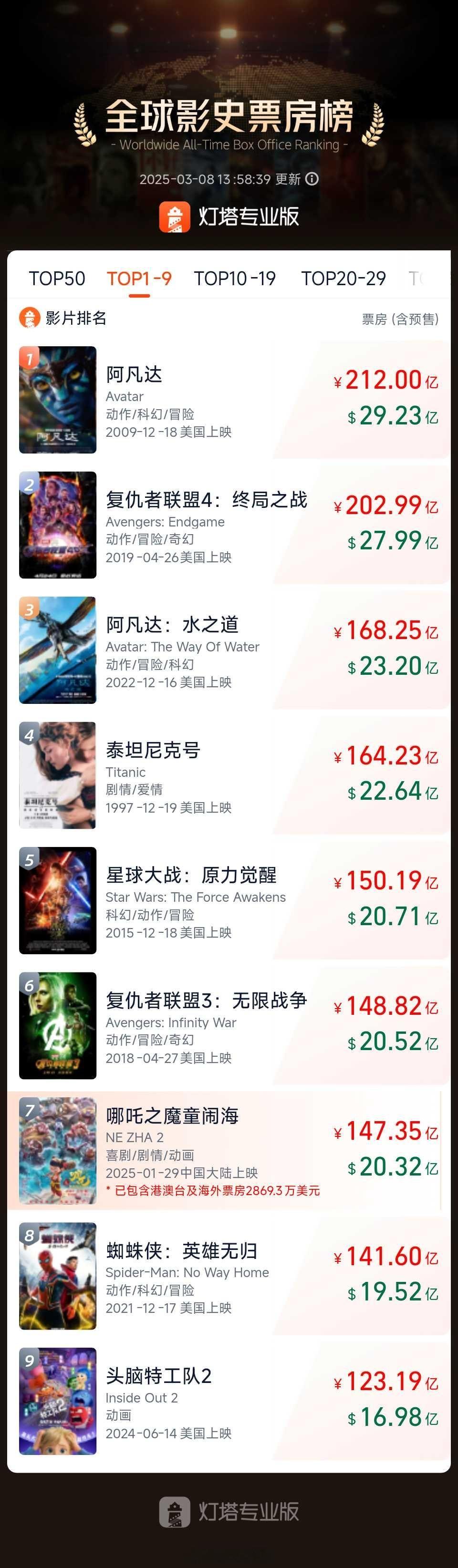 哪吒票房 哪吒2目前票房147.35亿，距第六《复联3》相差1.5亿，估计明天有