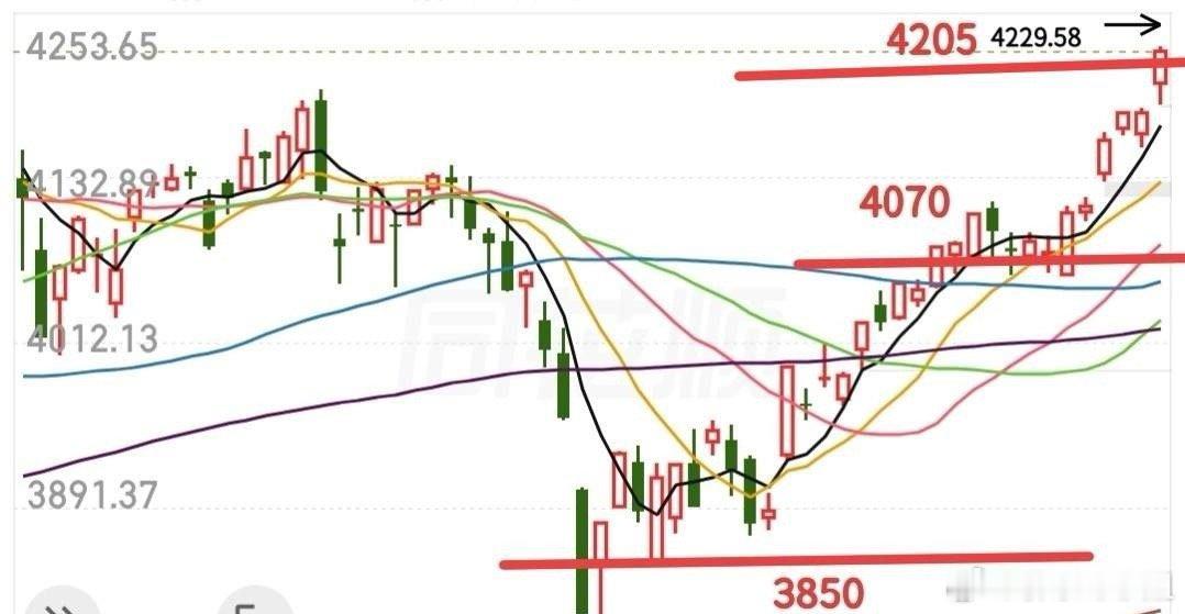 外围科技昨晚大涨，很多人今天都等着大盘继续逼空走高。连日阳线不断吸引场外资金入市