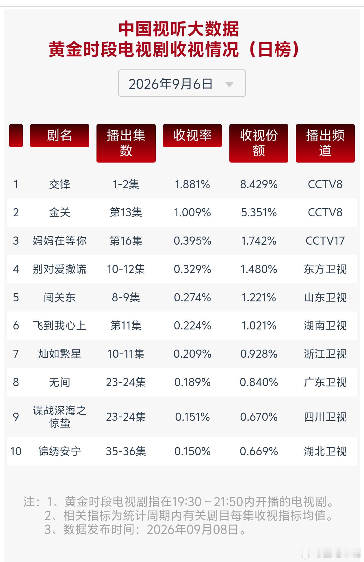 9月6日cvb收视日报！交锋 首播收视1.881，酷云1.9939，系数0.94