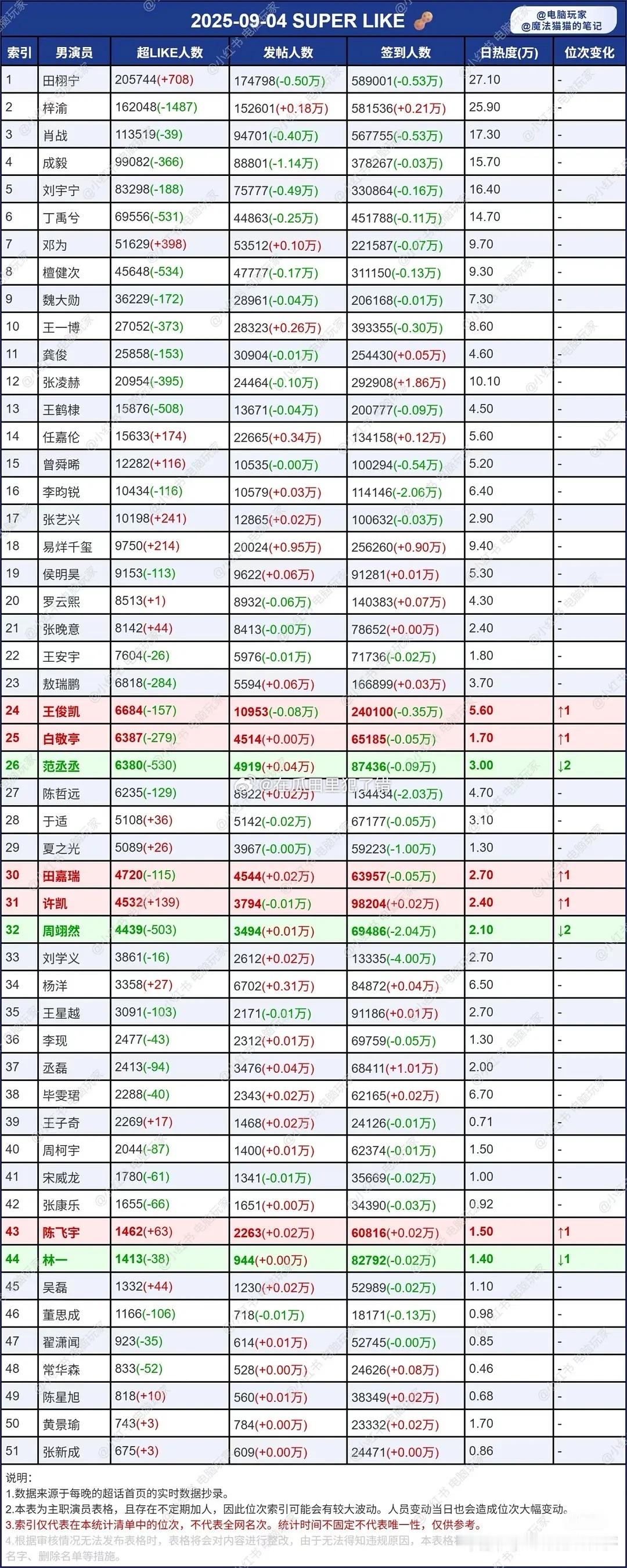 9.4明星超话签到 发帖人数 超like📊田栩宁 梓渝 分别位于第一第二 ​​
