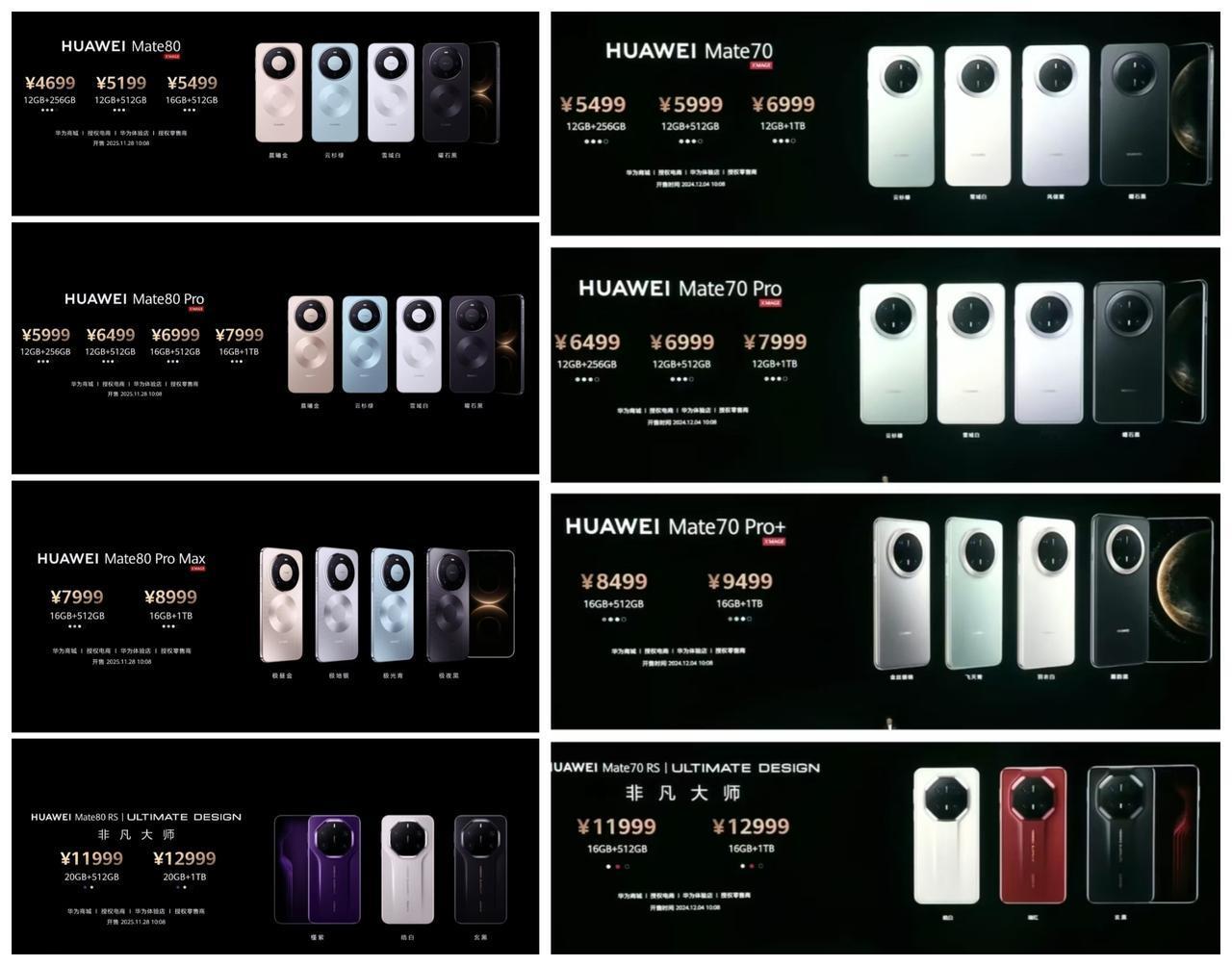 华为Mate 80售价4699元起
华为Mate 80 Pro售价5999元起
