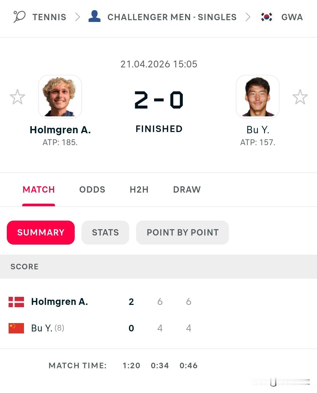 CH75光州🇰🇷首轮
布云朝克特4-6/4-6不敌霍姆格伦🇩🇰
无缘次轮