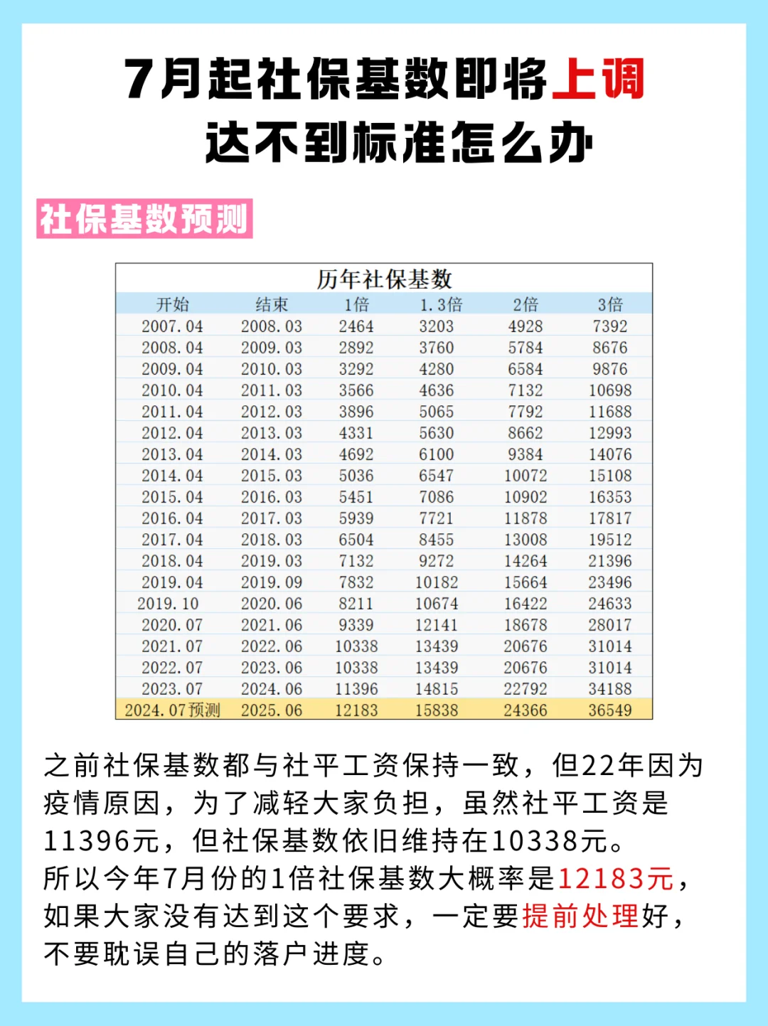 社保基数即将上调！基数不够怎么补救？