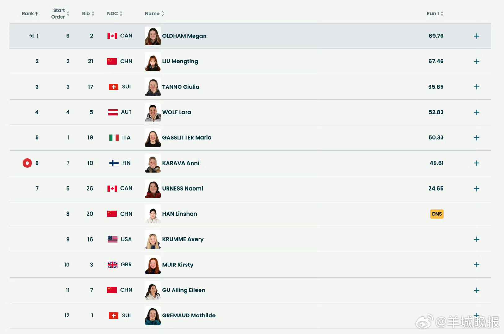 【#韩林杉退赛#】2月9日，据媒体报道，韩林杉退出米兰冬奥坡面障碍决赛。此前，在