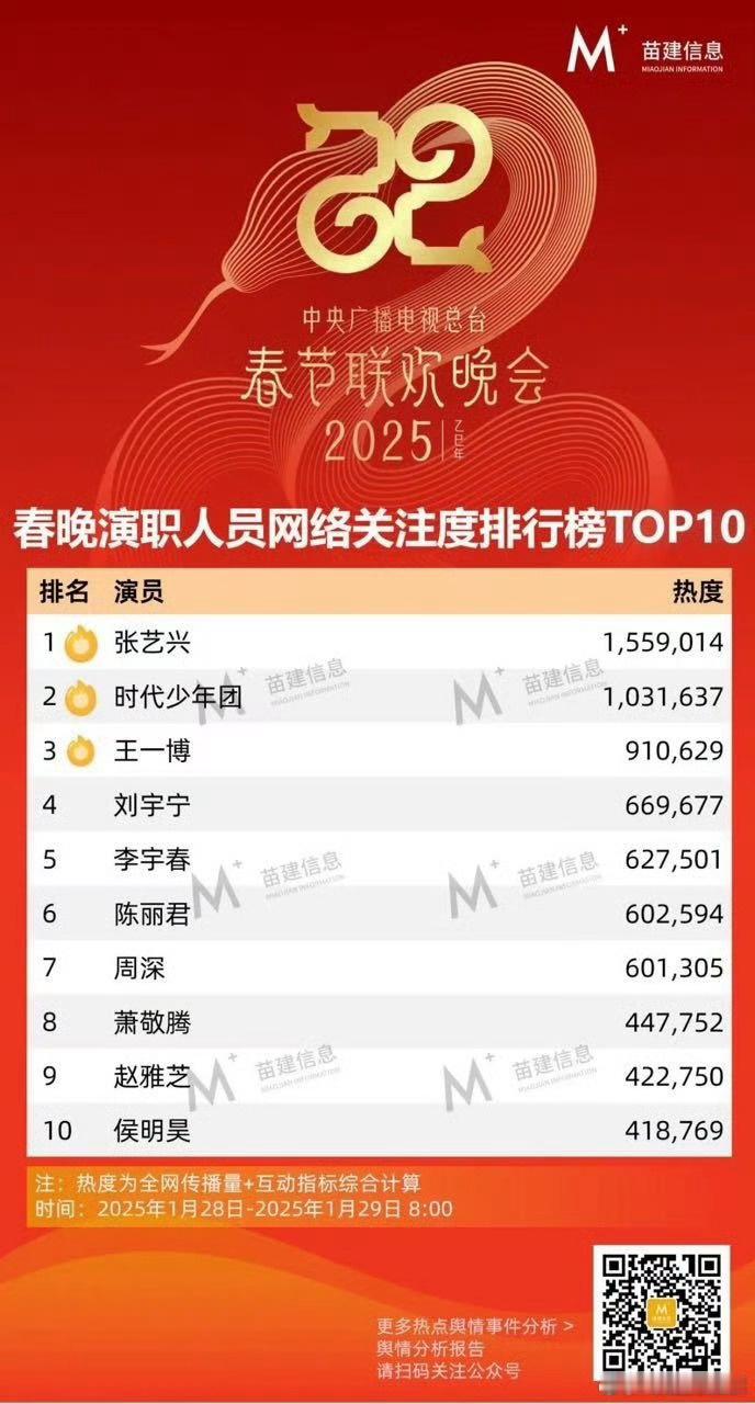 侯明昊在春晚演职人员网络关注度TOP10，首登春晚就出圈 