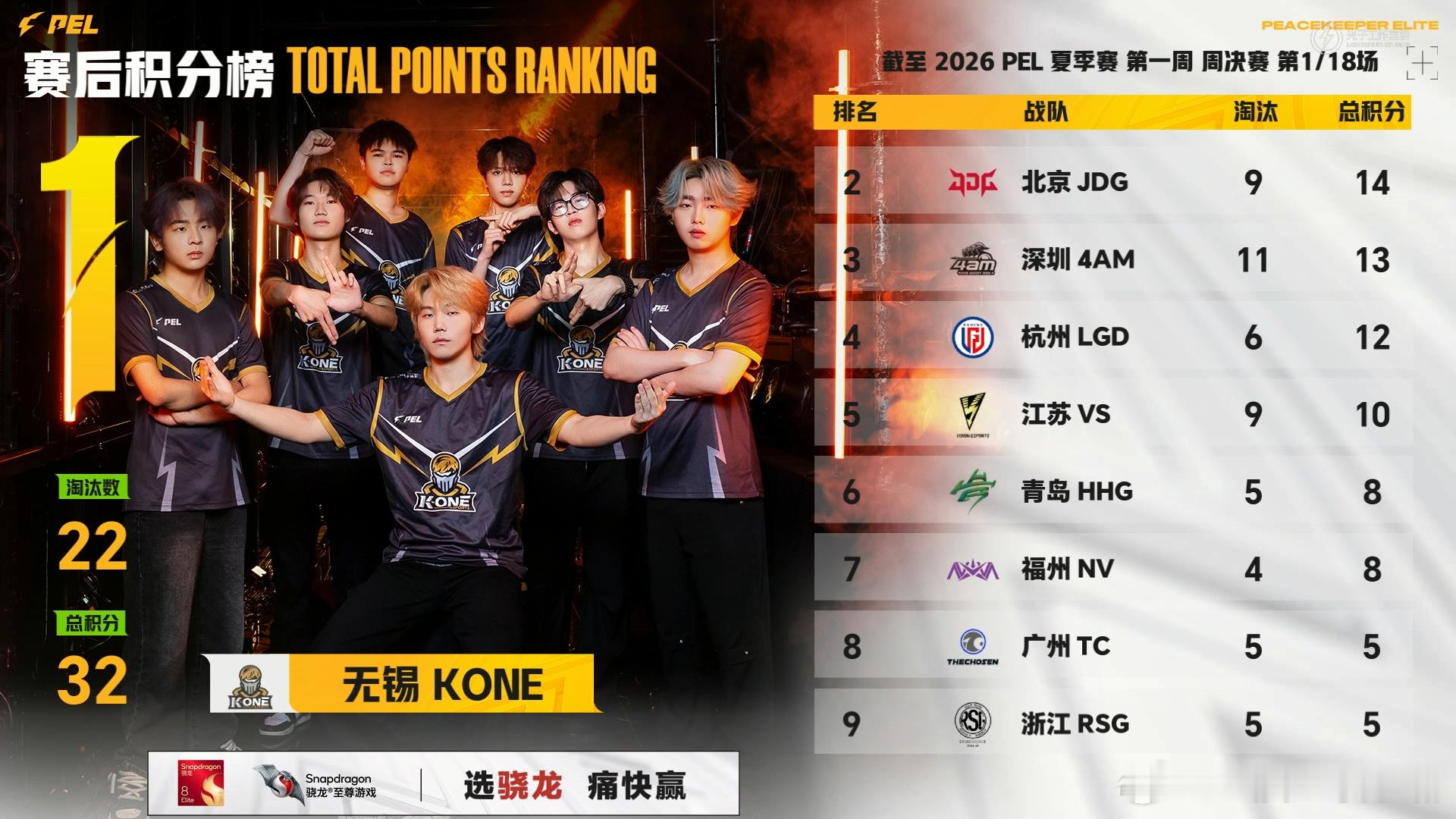 2026PEL夏季赛首周周决第一场，无锡KONE吃鸡霸榜！哲z 14淘汰1672