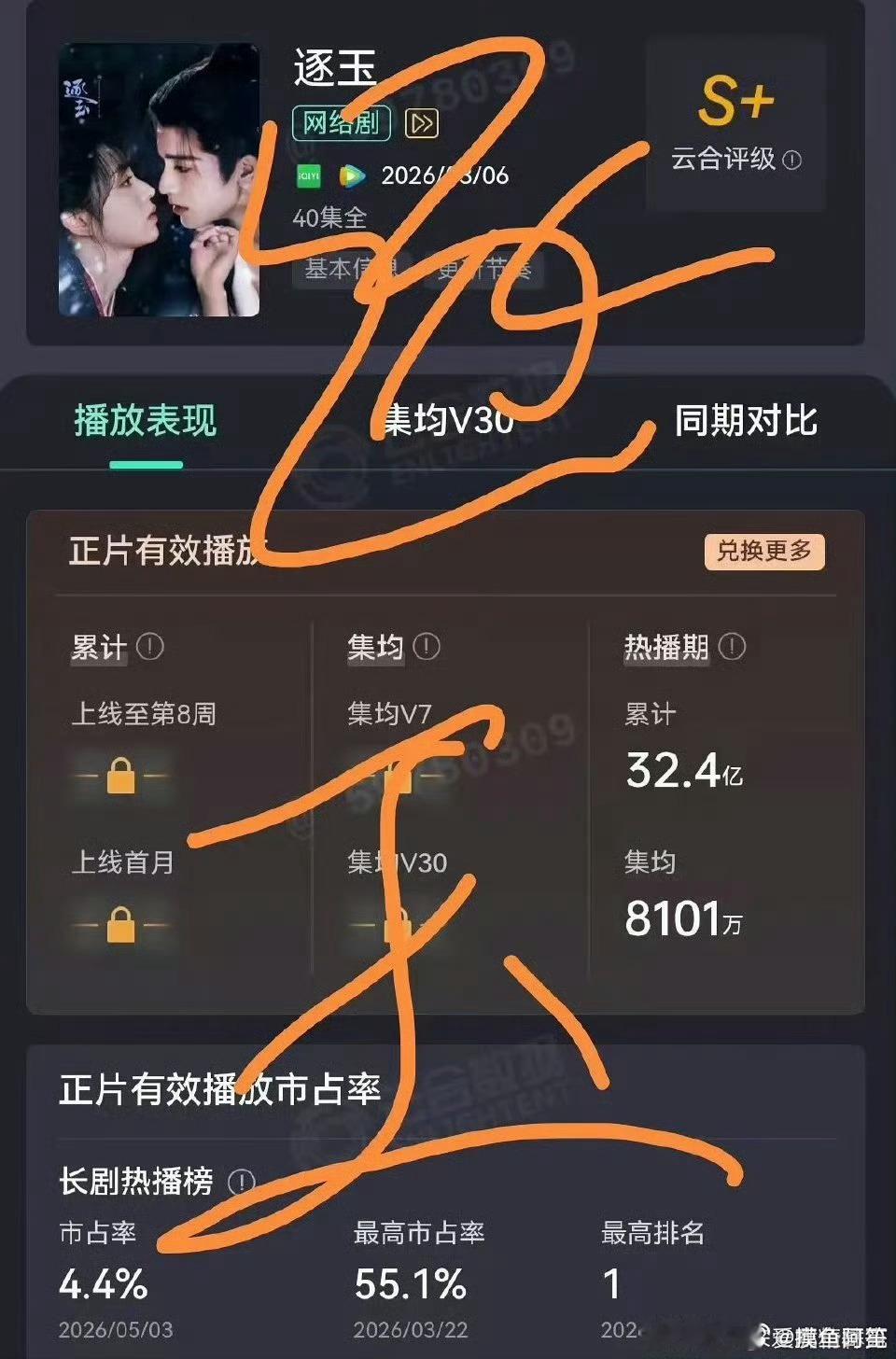 张凌赫 田曦薇《逐玉》云合热播期集均目前截止到5月3号热播期结束定格在8100w