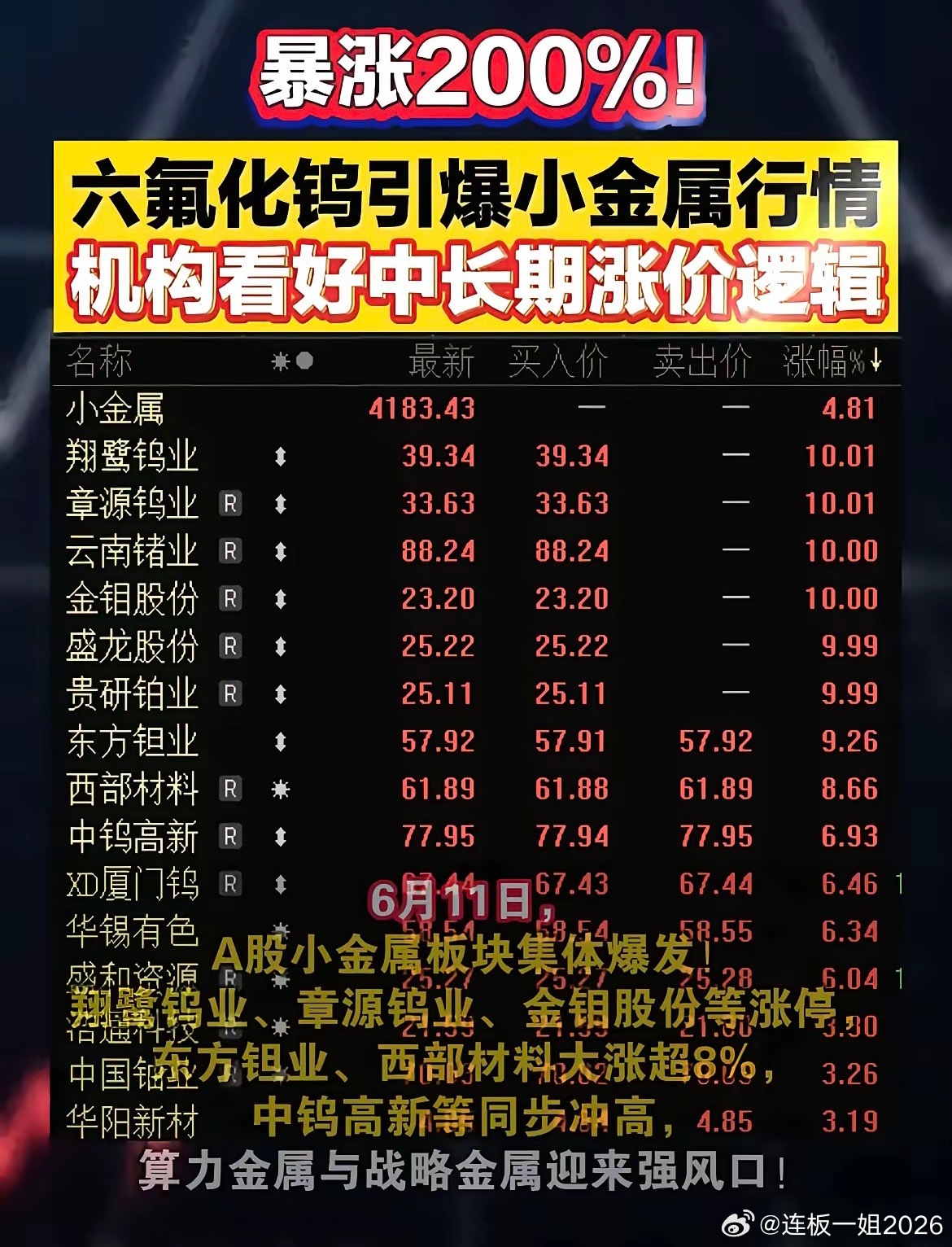 六氟化钨直接带飞！小金属集体涨停，这条主线藏着大机会今天的小金属板块直接炸了，全