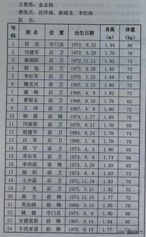 北京国安俱乐部在甲A联赛1997赛季的花名册。主教练还是金指，高峰已经转会，吉林