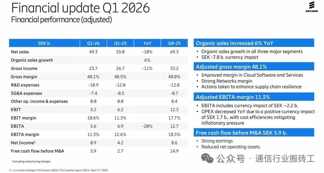 爱立信Q1财报反转！经营持续向好，通信设备链迎机遇
 
核心事件：爱立信2026