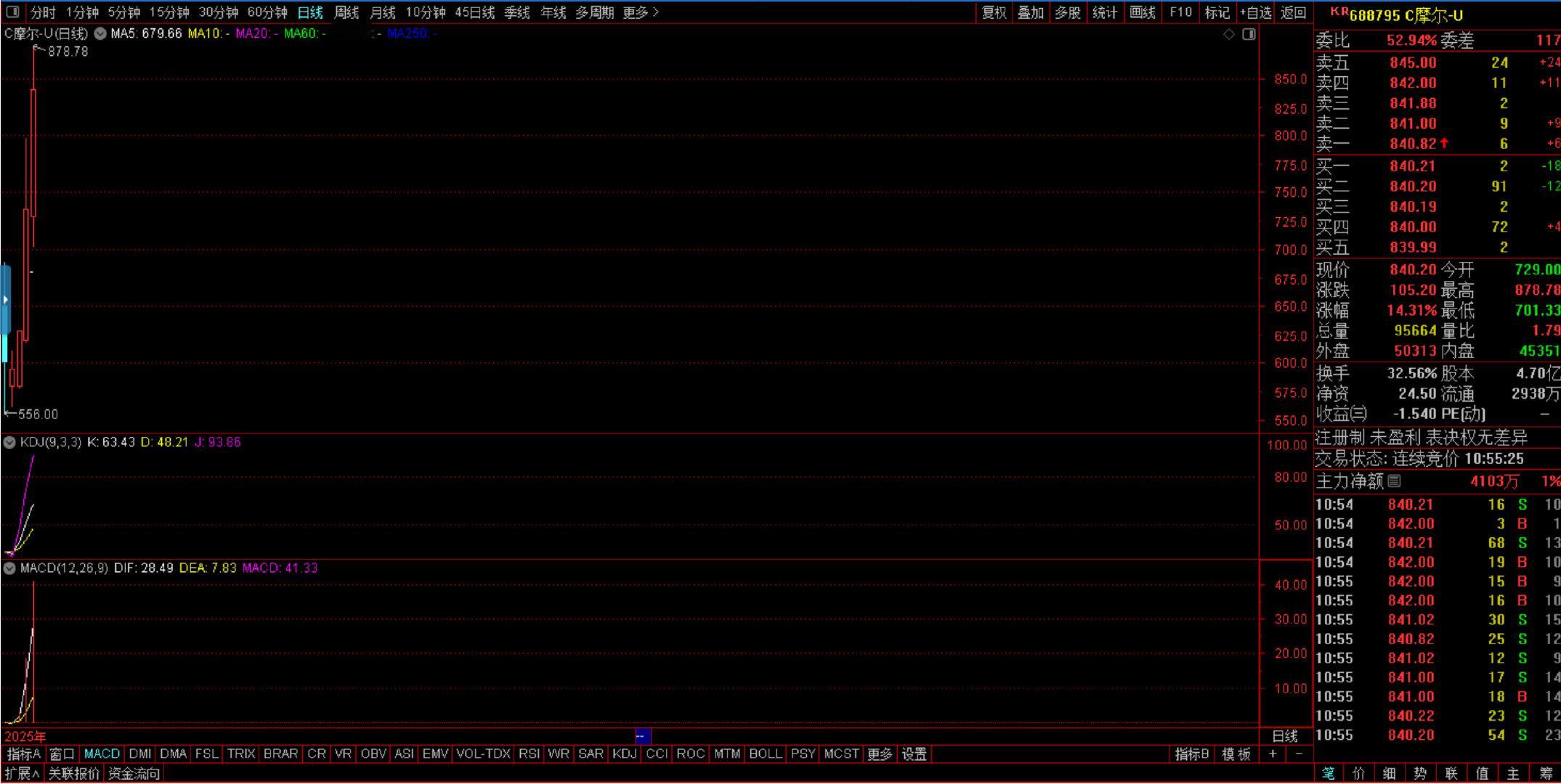 佩服！摩尔线程拉升大-涨，股价来到878.78元，总市值超4000亿元！ $上证