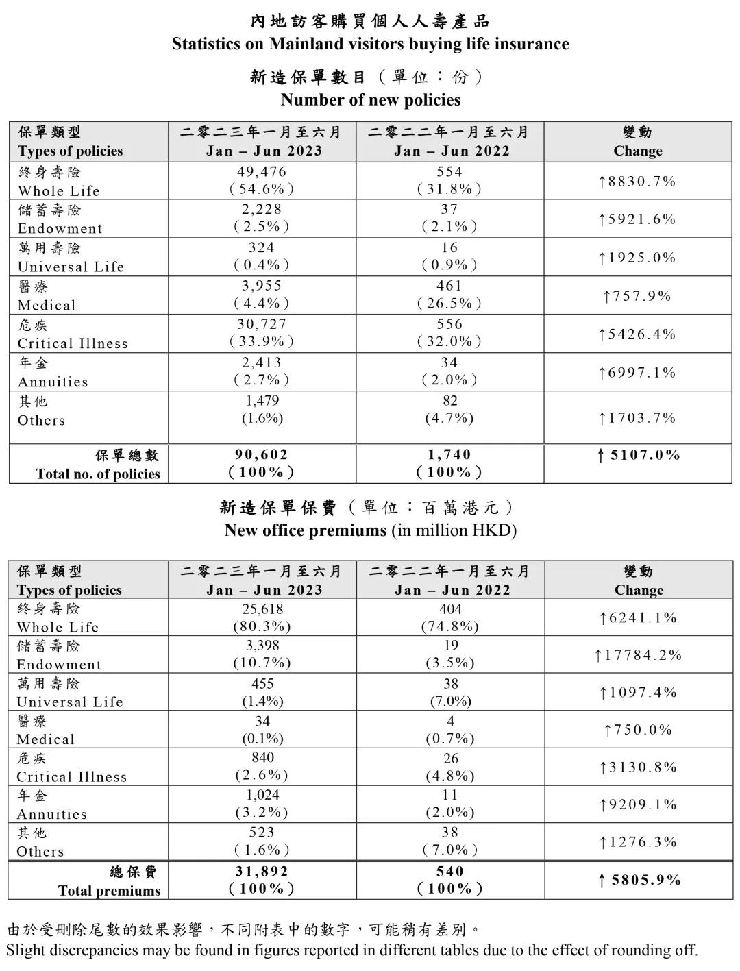 根据新单保单件数统计，终身寿险的占比高达55%，而重疾保险则占据34%。然而，如
