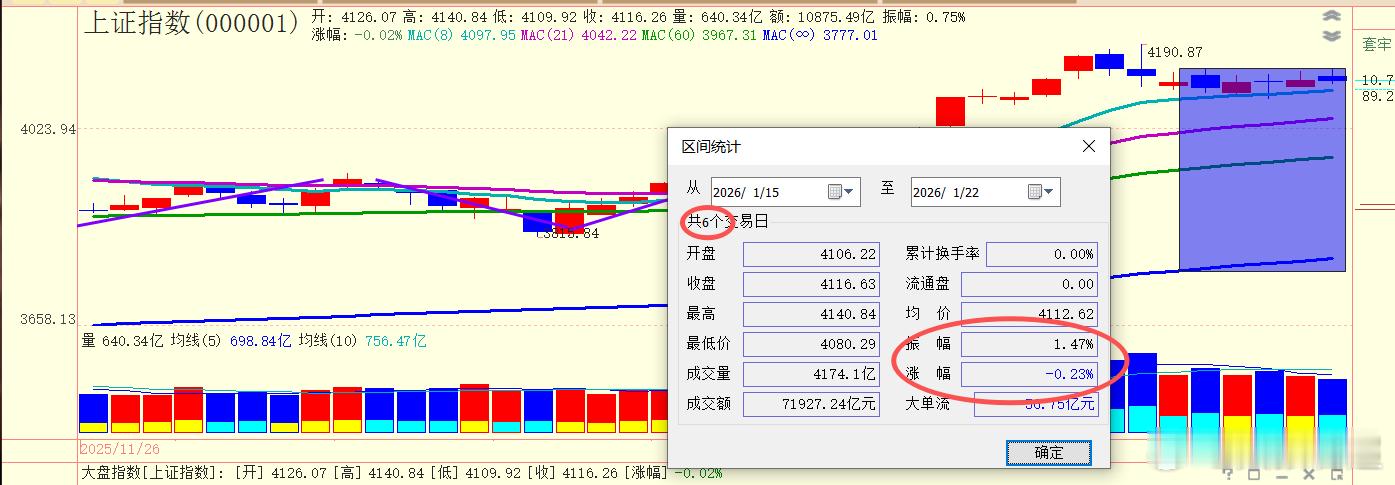 压盘之后的6个交易日，指数的振幅不足1.5% 
