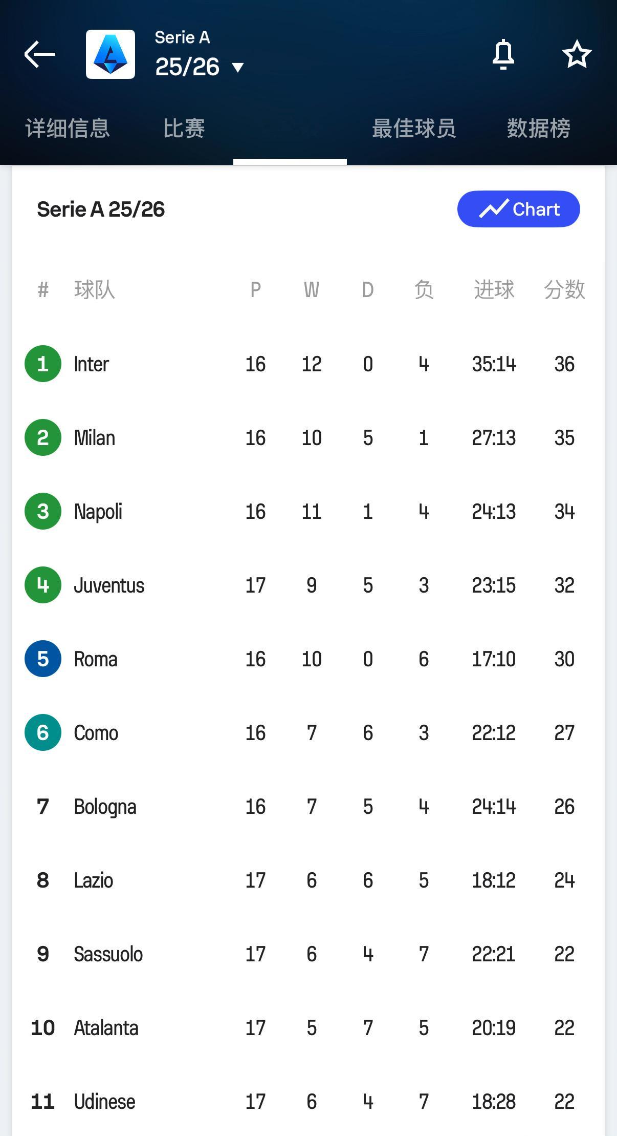 本赛季意甲争夺欧冠资格的形势已经比较明朗了：米兰、国米、那不勒斯、尤文和罗马，5