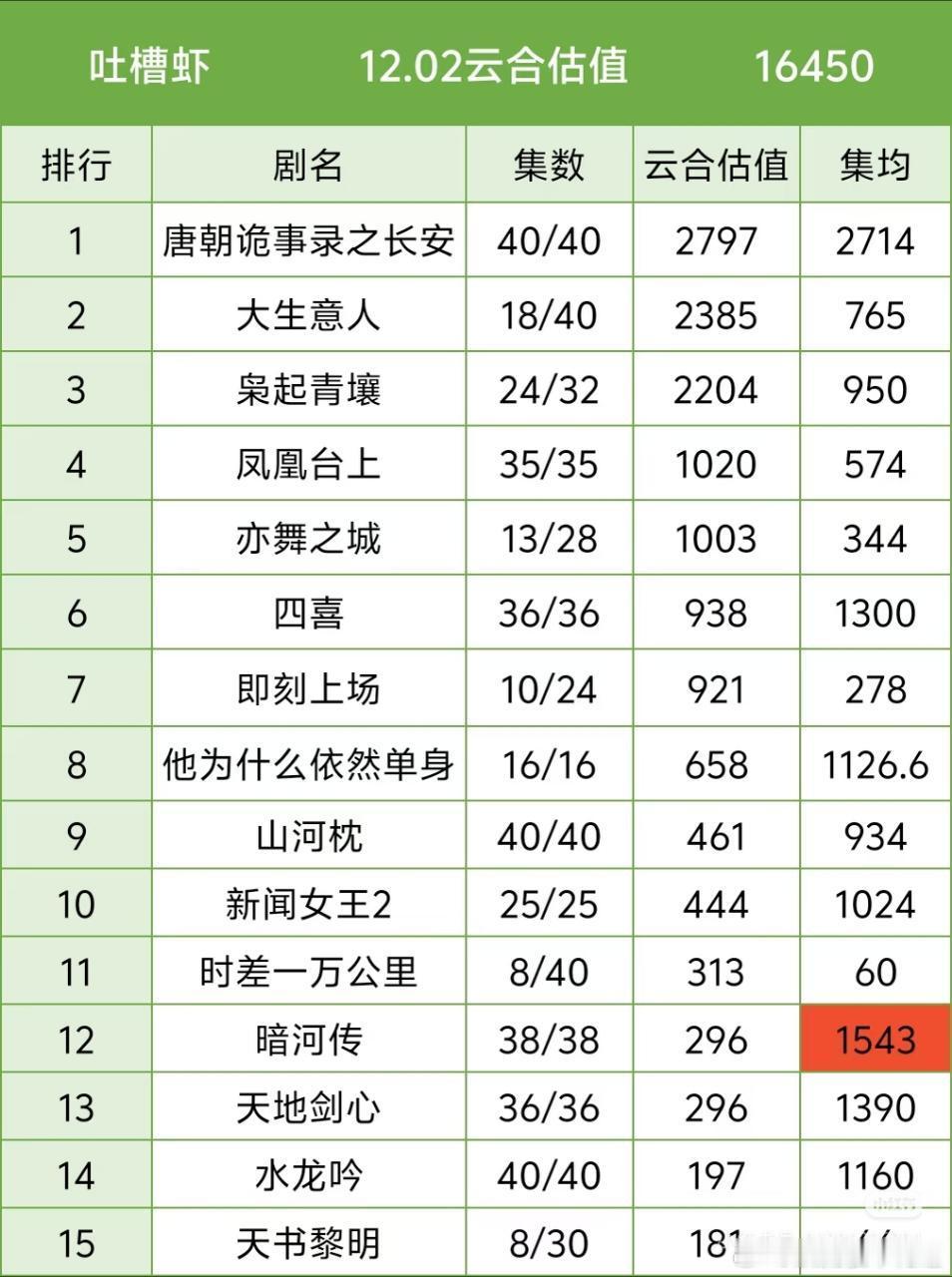 同期三部剧暗河传营销最少，没想到播放量反而是最好的，长尾也最能打，热播期最短。 