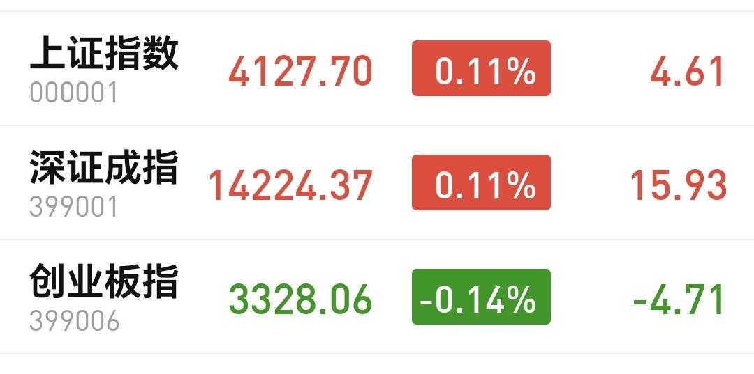 基金：今天的加仓和减仓人数
下午开盘以后指数震荡向上，上证指数已经翻红，创业板指