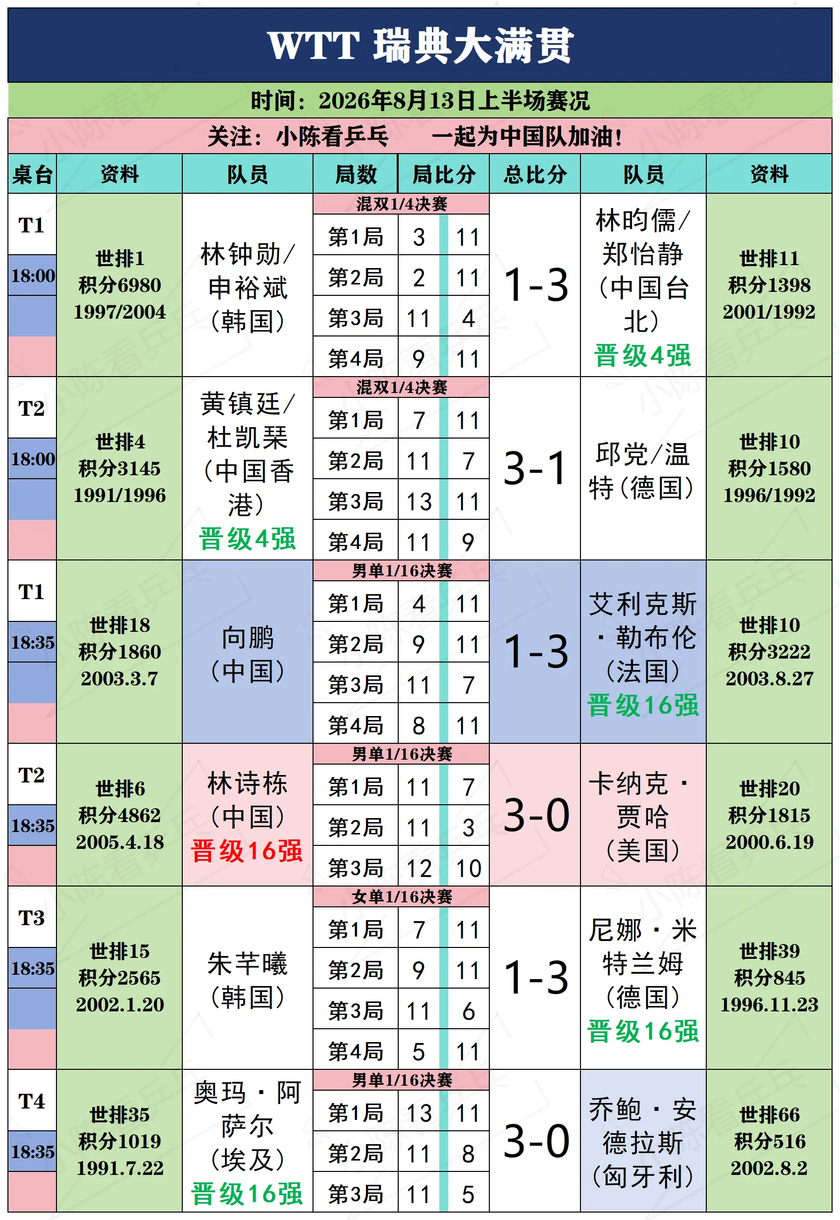 WTT瑞典大满贯8月13日上半场赛况。WTT瑞典大满贯8月13日上半场...