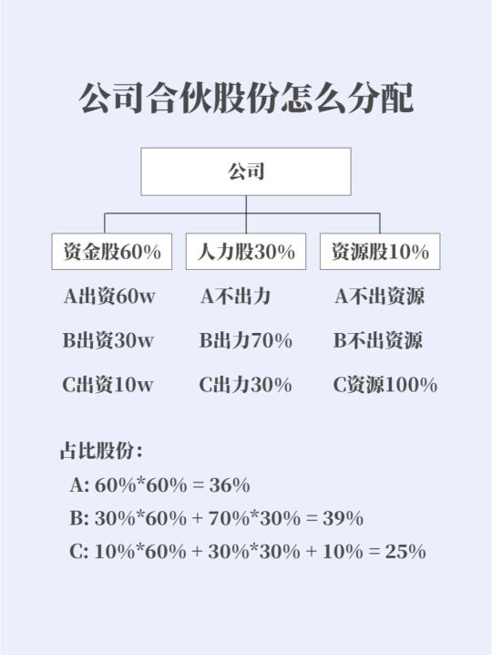 合伙创业开办公司，股份怎么分配？