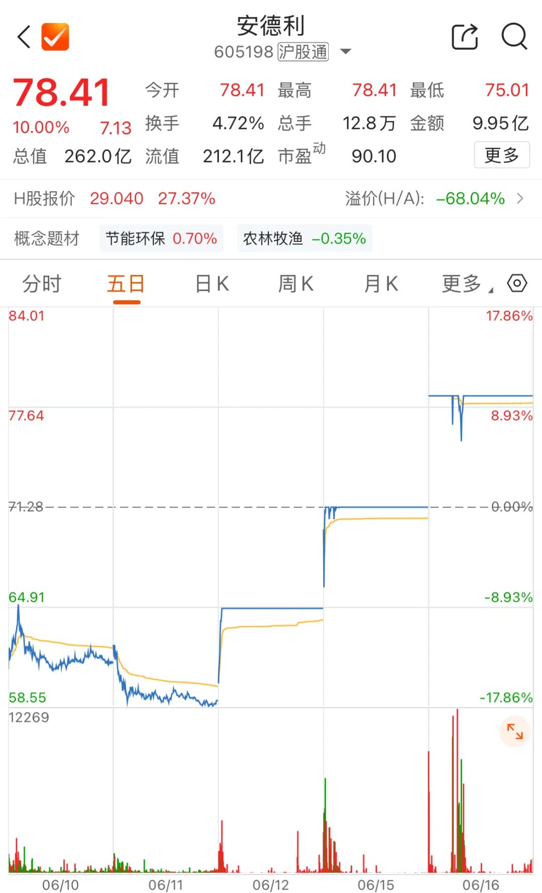 果汁龙头拟跨界PCB！股价已“抢跑”，今天再涨停