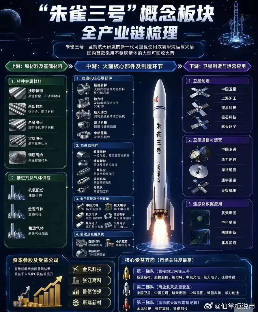 朱雀三号全产业链梳理！国内首款不锈钢箭体可回收火箭，这些公司直接受益🔥蓝箭航天