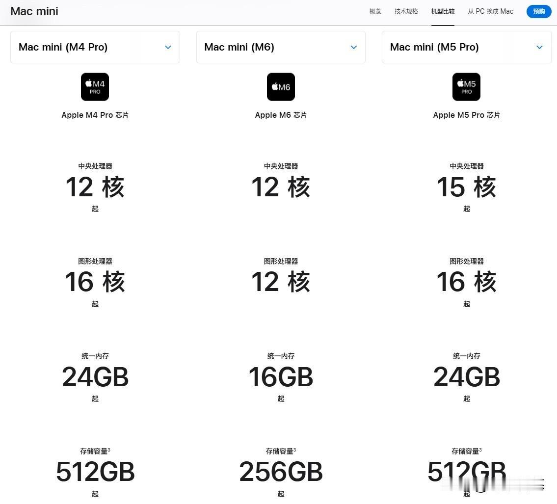 Mac mini不知道该怎么选？

看这对比图，立马有答案…

普通用户只想体验