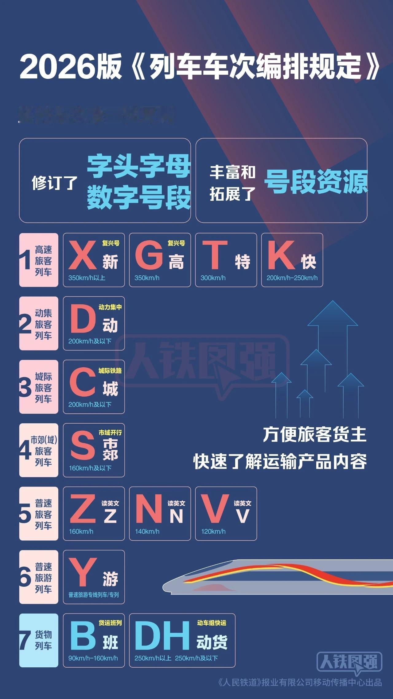 国铁正式官宣最新列车车次编制规定