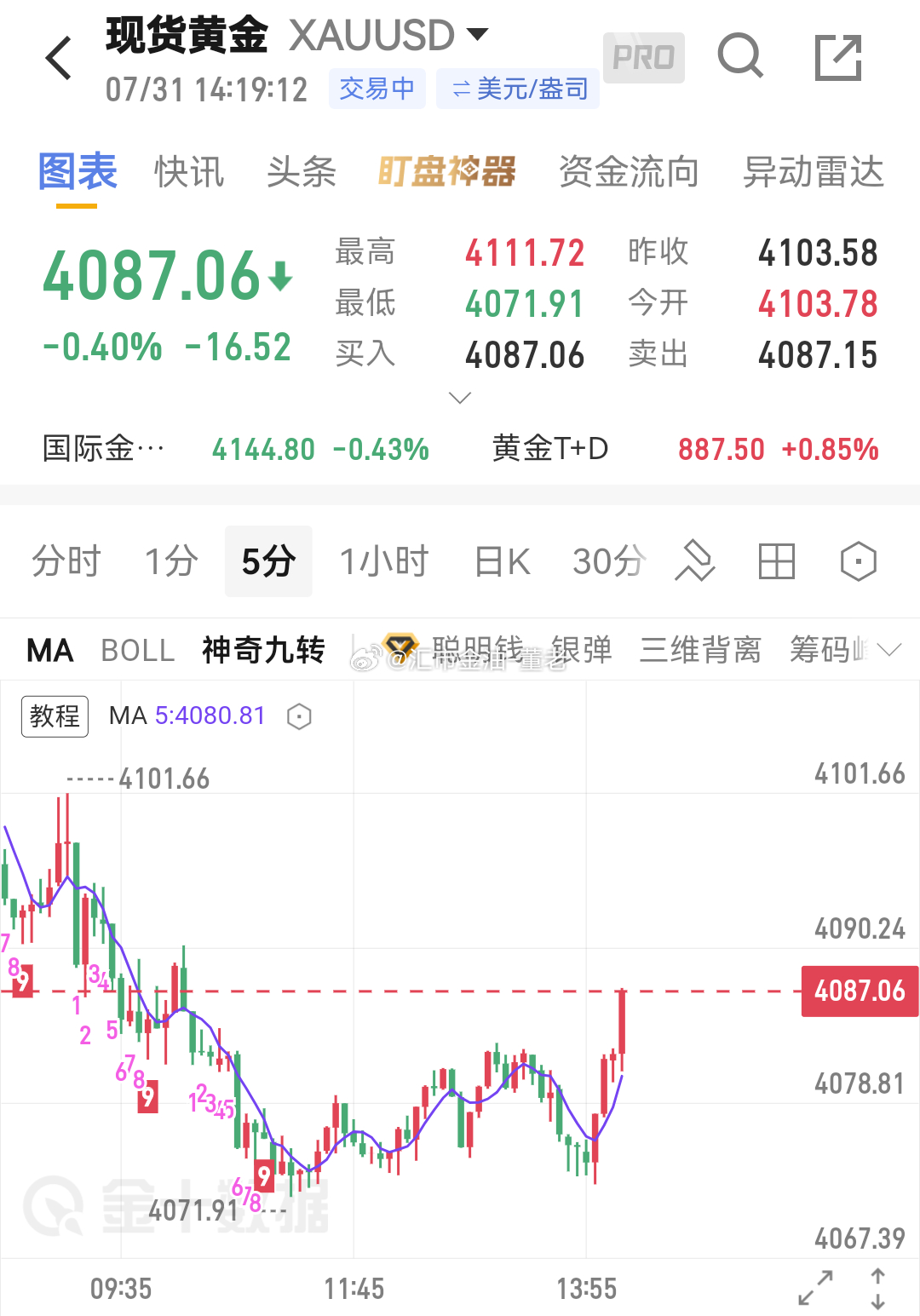 黄金 🎉🎉何女士🌹再拿一下蛋。4087 全部离场了。 
