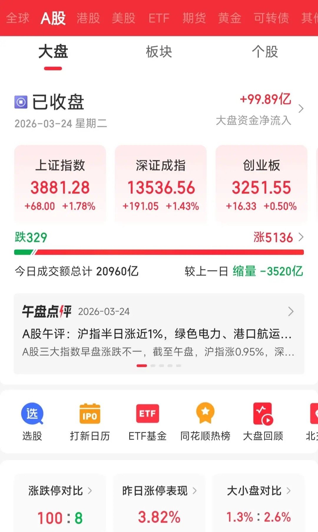 A股全线大涨，超5000股红盘，发生了什么？A股突然爆拉，发生了什么？3800点