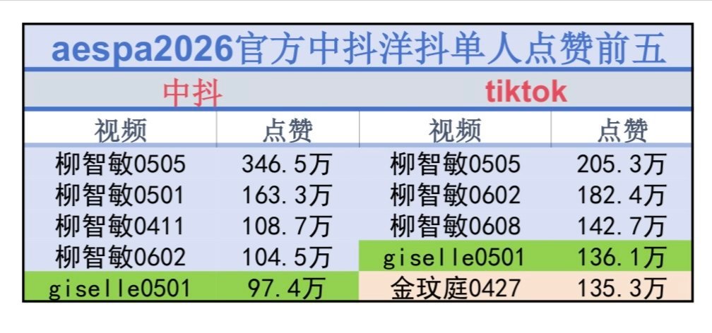 aespa2026上半年中抖和tiktok点👍前五 全球top无短板（只统计了