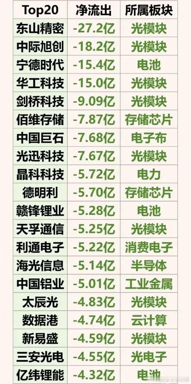4月20日尾盘半小时主力资金出逃榜梳理！今日尾盘主力资金撤离方向高度集中于光模块