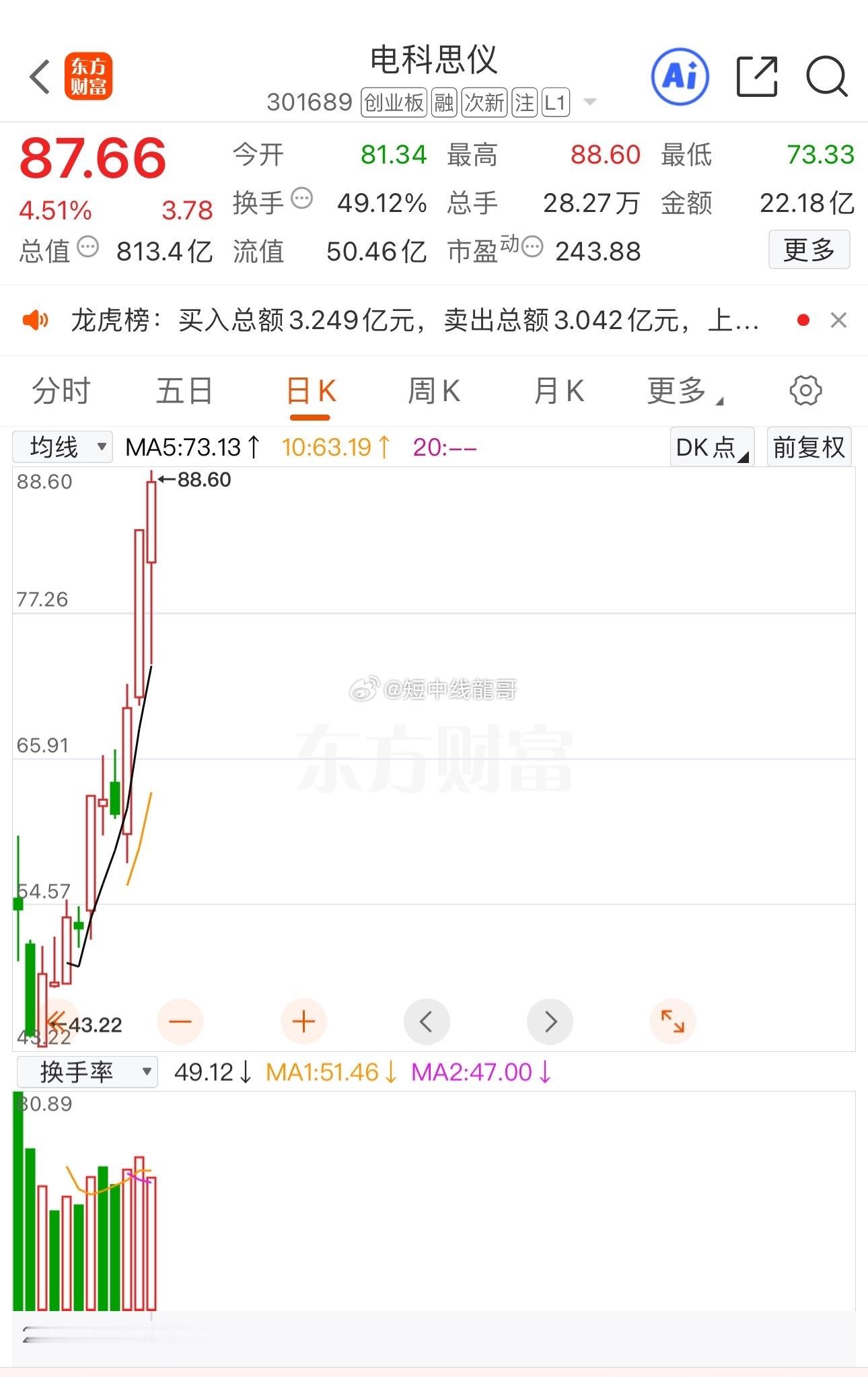 大跌必出妖，电科sy牛 ​​​