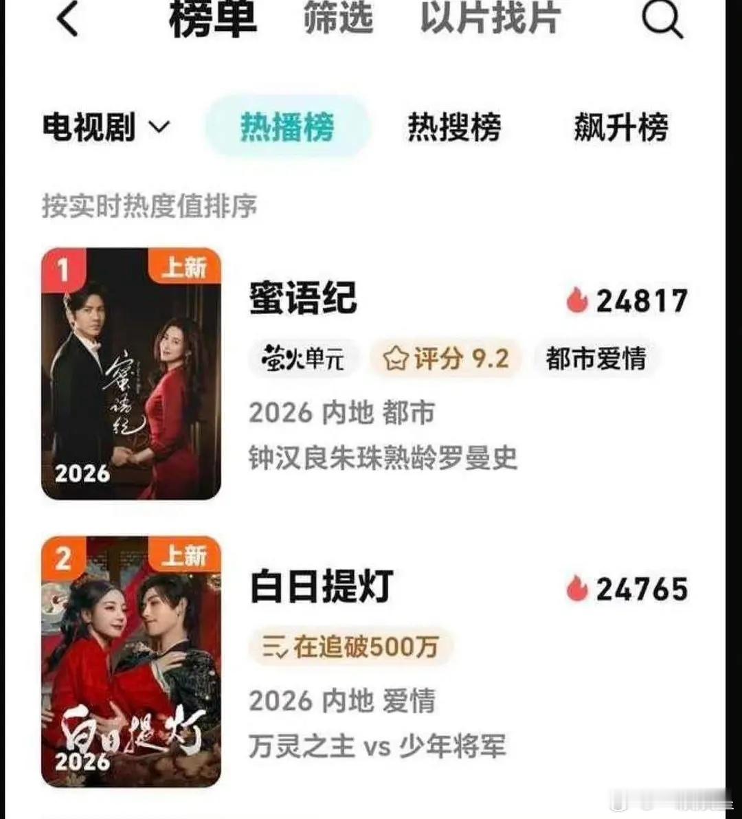 8粉赶快去看剧吧，热度被新剧超了！！