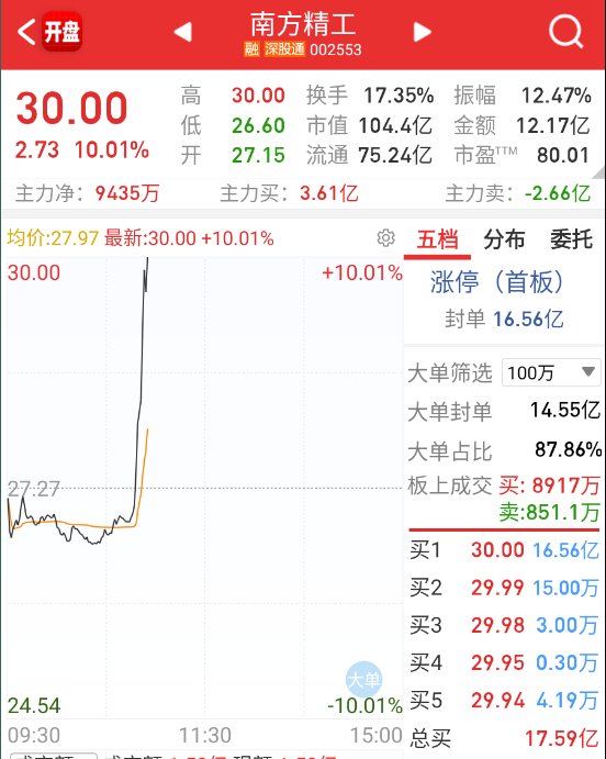 $南方精工 sz002553$ 机器人也开始回流。 ​​​