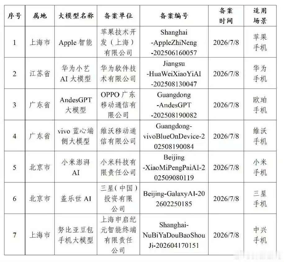 7月15日，网信办发了个公告，公布了7款已经备案的提供手机端侧生成式人工智能服务