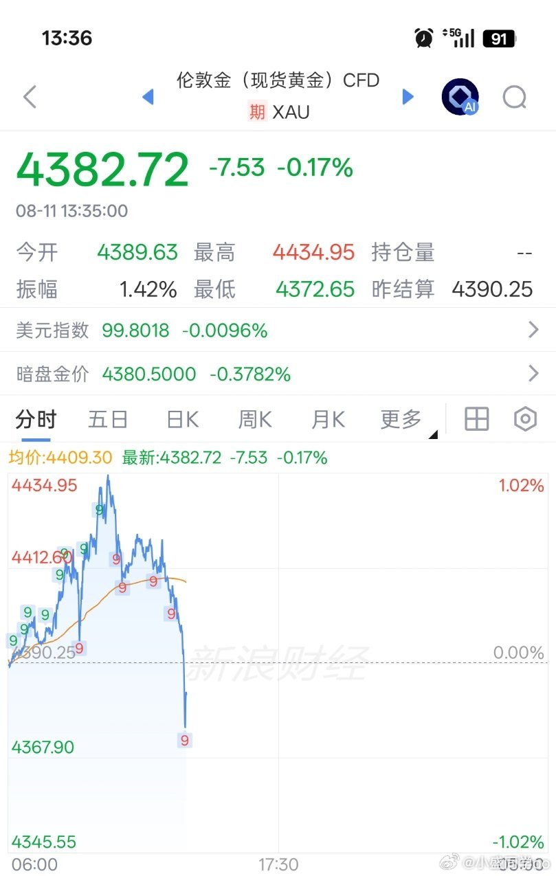 黄金什么情况，突发跳水，早上还好好的
