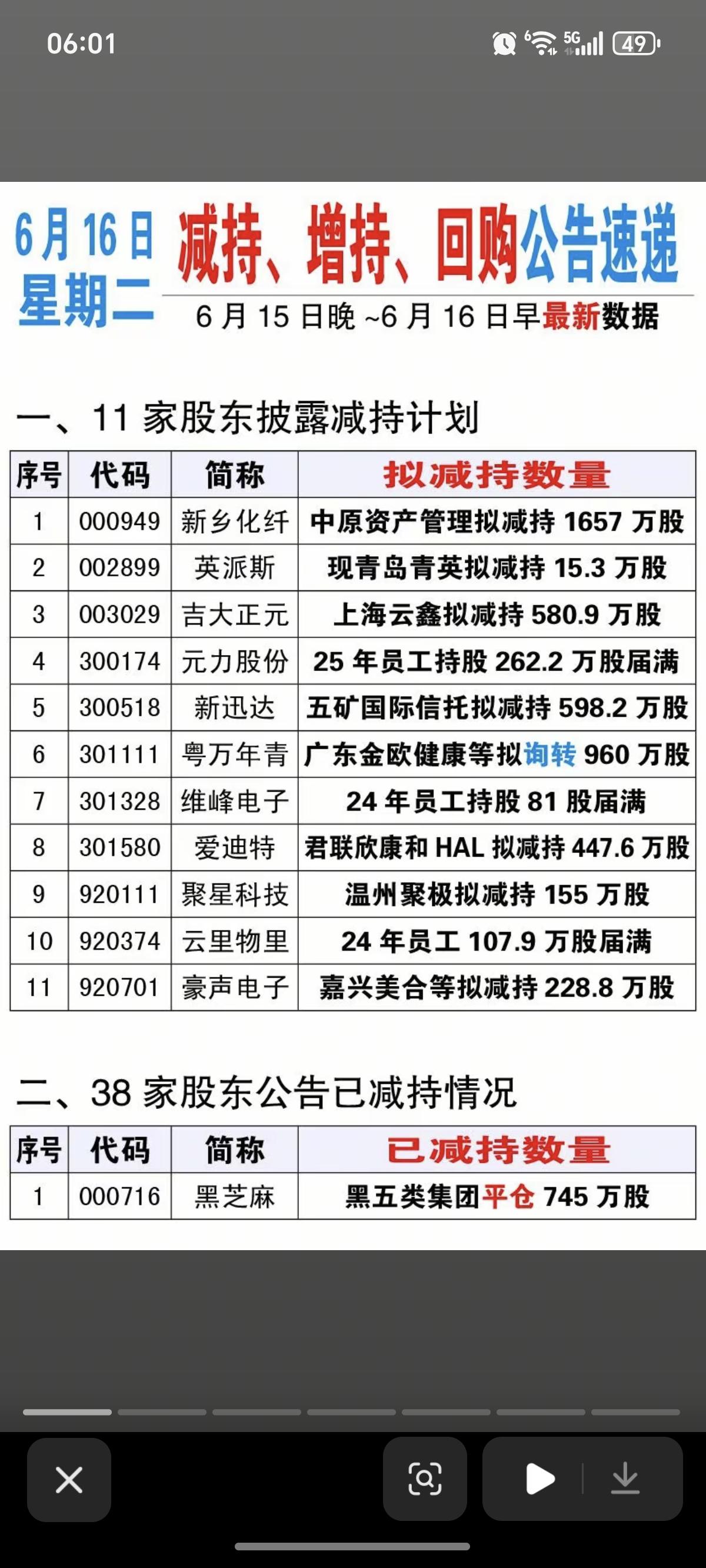 6.16周二  最新：减持、回购、增持公告！

新乡化纤：股东拟减持1657万股