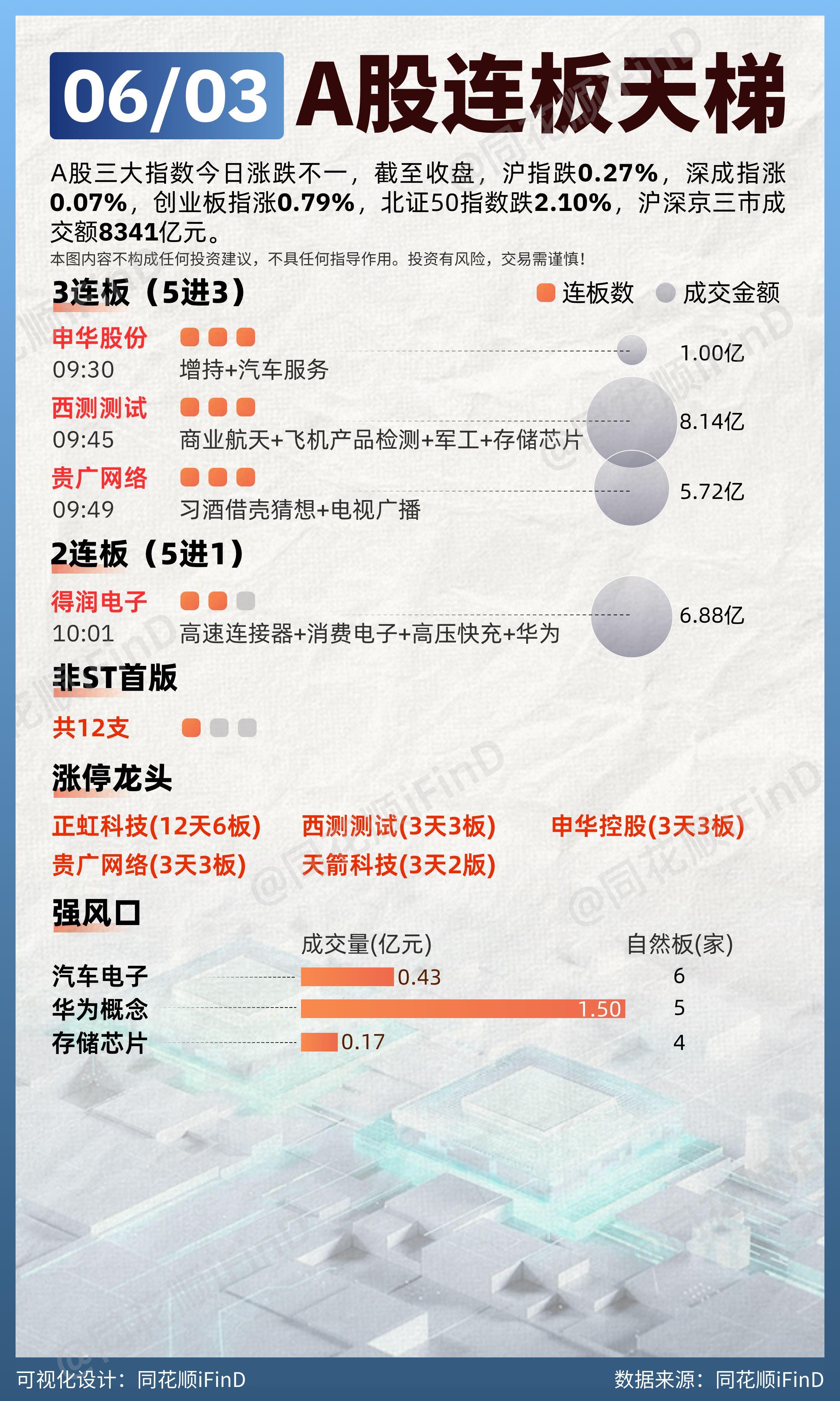 06月03日 连板天梯复盘！两市超4400只个股下跌。板块题材上，铜缆高速连接、存储芯片、养殖业板块涨幅居前
