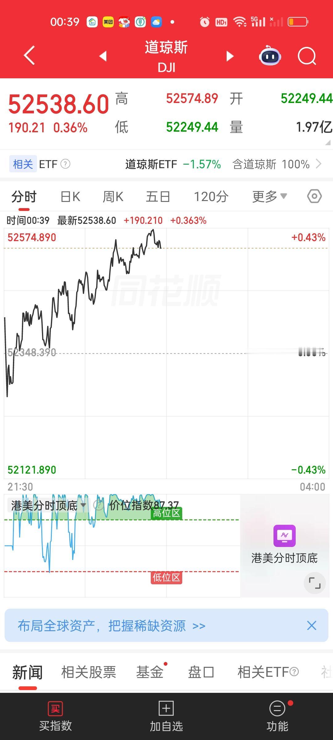 美股三大指数全部翻红。半导体和存储芯片晚上走的不错。英特尔有较大幅度的跳水。AM
